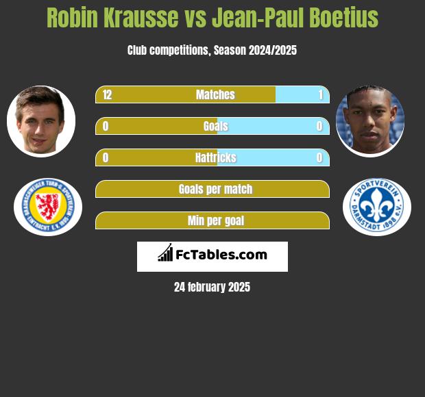 Robin Krausse vs Jean-Paul Boetius h2h player stats