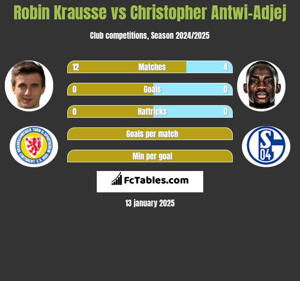 Robin Krausse vs Christopher Antwi-Adjej h2h player stats