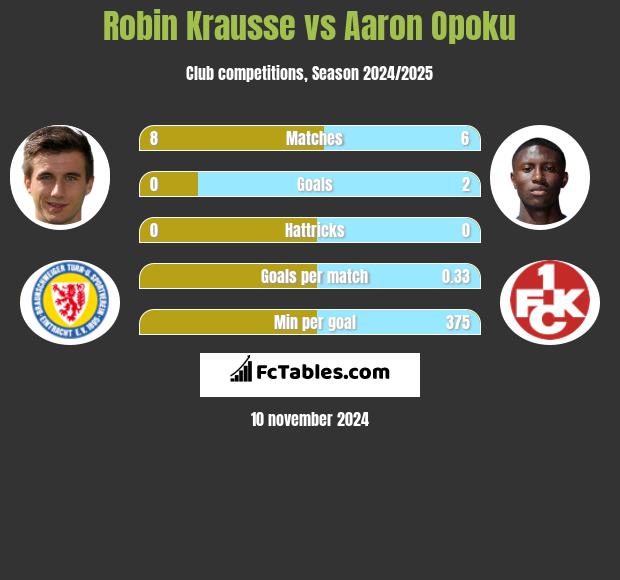 Robin Krausse vs Aaron Opoku h2h player stats