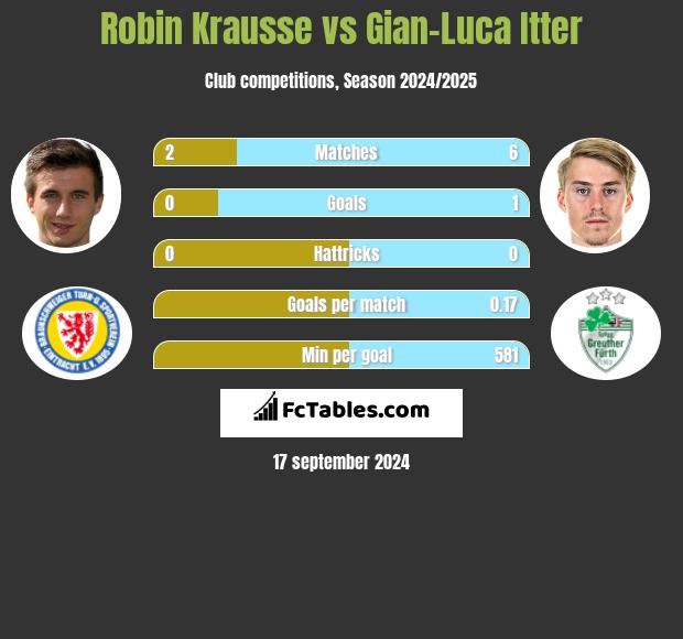 Robin Krausse vs Gian-Luca Itter h2h player stats