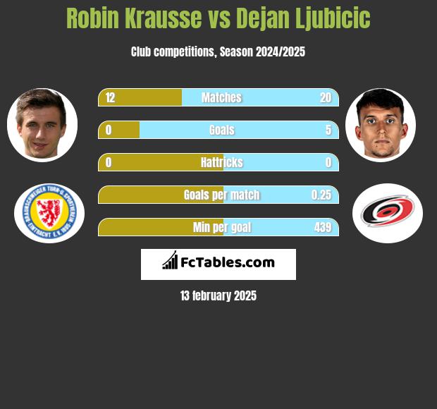 Robin Krausse vs Dejan Ljubicic h2h player stats