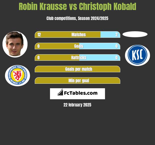 Robin Krausse vs Christoph Kobald h2h player stats