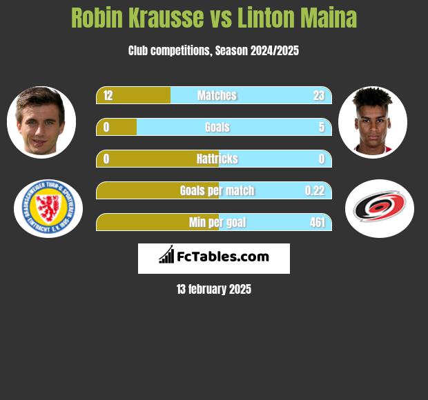 Robin Krausse vs Linton Maina h2h player stats