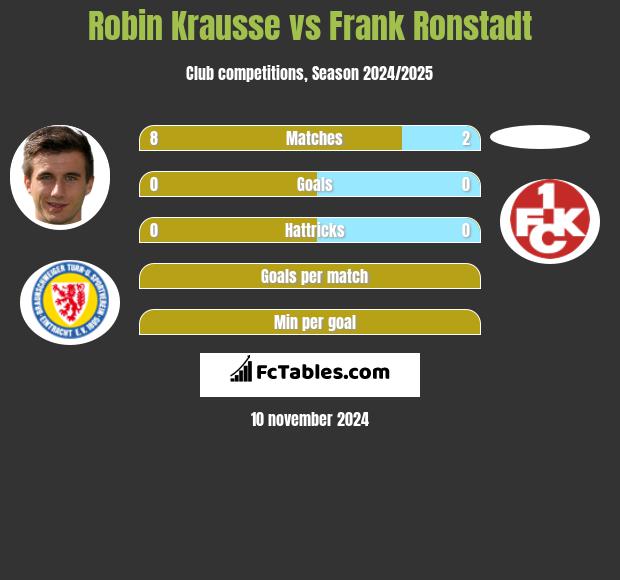 Robin Krausse vs Frank Ronstadt h2h player stats