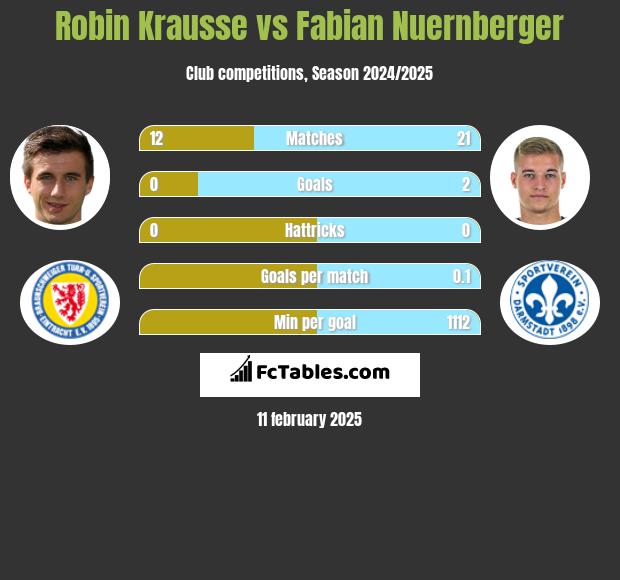 Robin Krausse vs Fabian Nuernberger h2h player stats