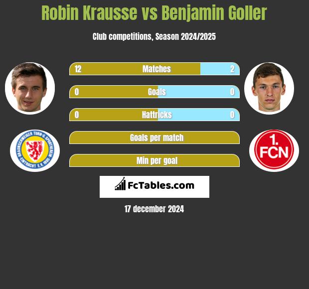 Robin Krausse vs Benjamin Goller h2h player stats