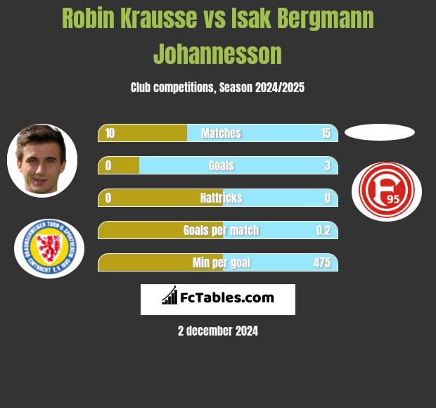 Robin Krausse vs Isak Bergmann Johannesson h2h player stats