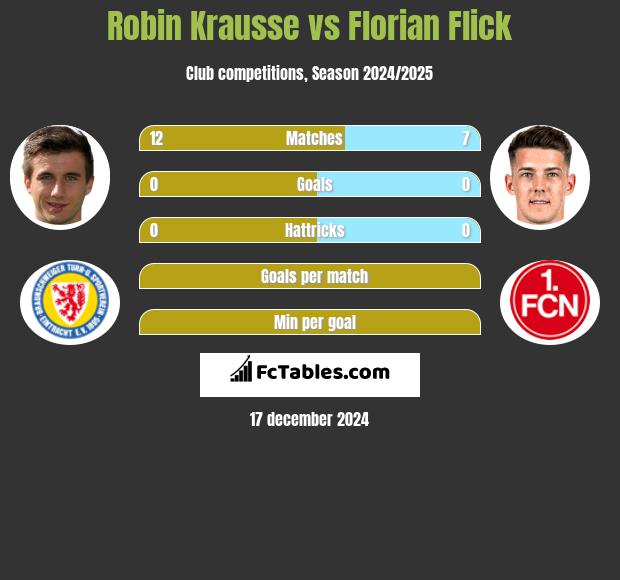 Robin Krausse vs Florian Flick h2h player stats