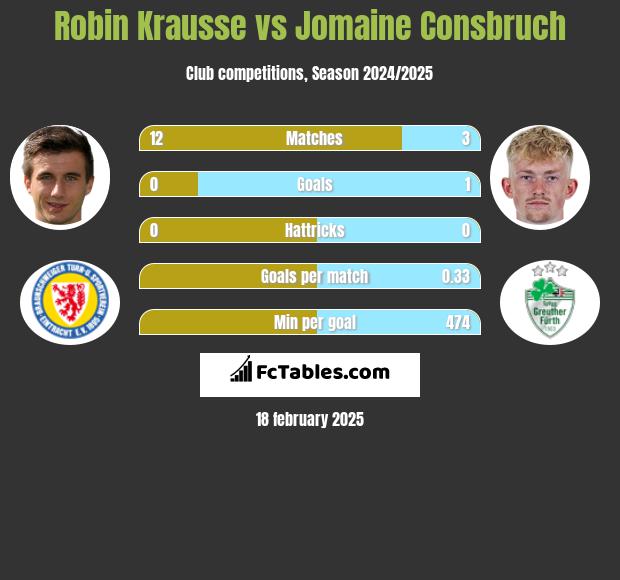 Robin Krausse vs Jomaine Consbruch h2h player stats