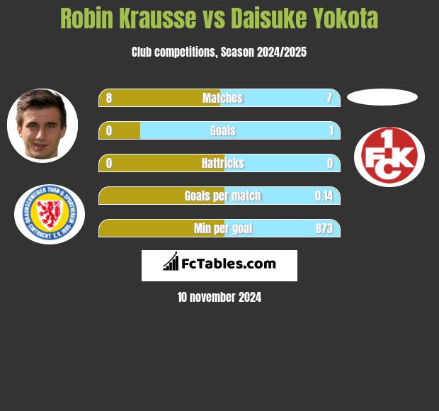 Robin Krausse vs Daisuke Yokota h2h player stats