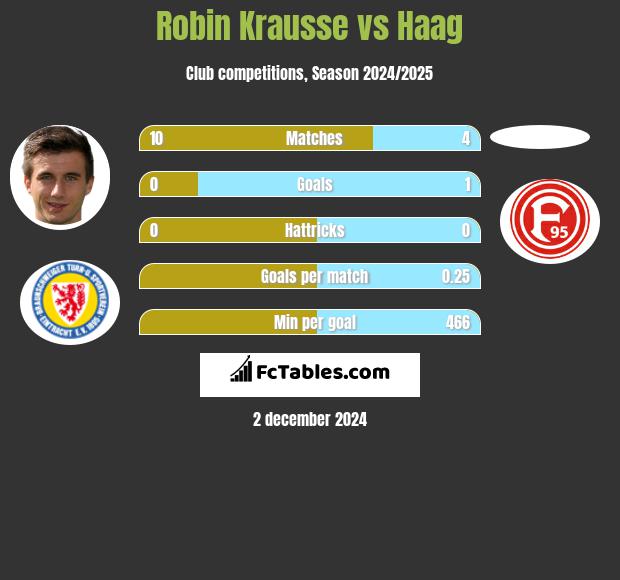 Robin Krausse vs Haag h2h player stats