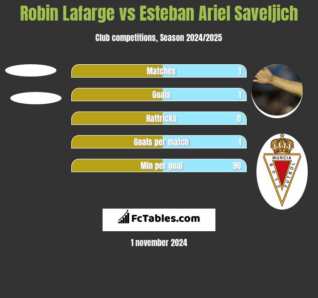 Robin Lafarge vs Esteban Ariel Saveljich h2h player stats