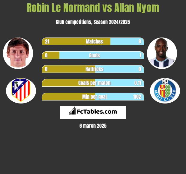 Robin Le Normand vs Allan Nyom h2h player stats