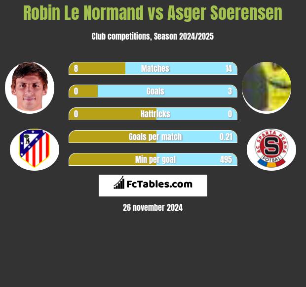 Robin Le Normand vs Asger Soerensen h2h player stats