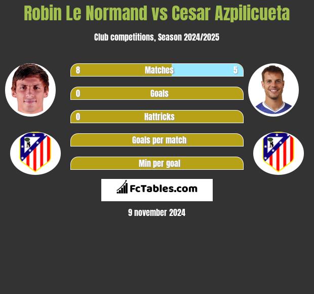 Robin Le Normand vs Cesar Azpilicueta h2h player stats