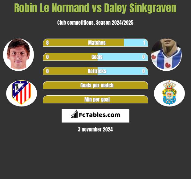 Robin Le Normand vs Daley Sinkgraven h2h player stats