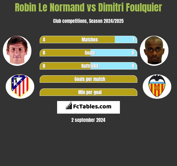 Robin Le Normand vs Dimitri Foulquier h2h player stats