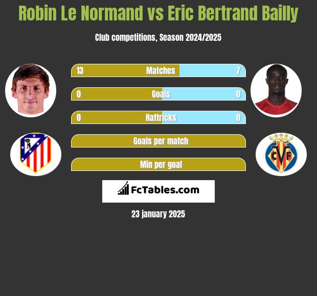 Robin Le Normand vs Eric Bertrand Bailly h2h player stats