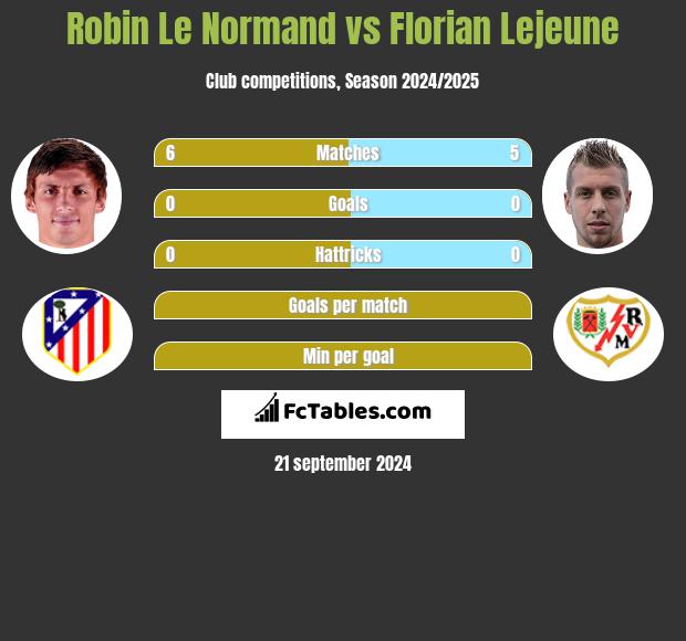 Robin Le Normand vs Florian Lejeune h2h player stats