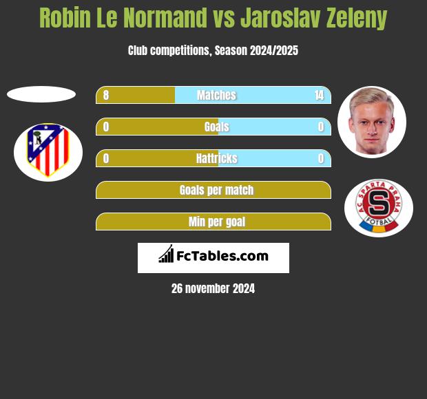 Robin Le Normand vs Jaroslav Zeleny h2h player stats