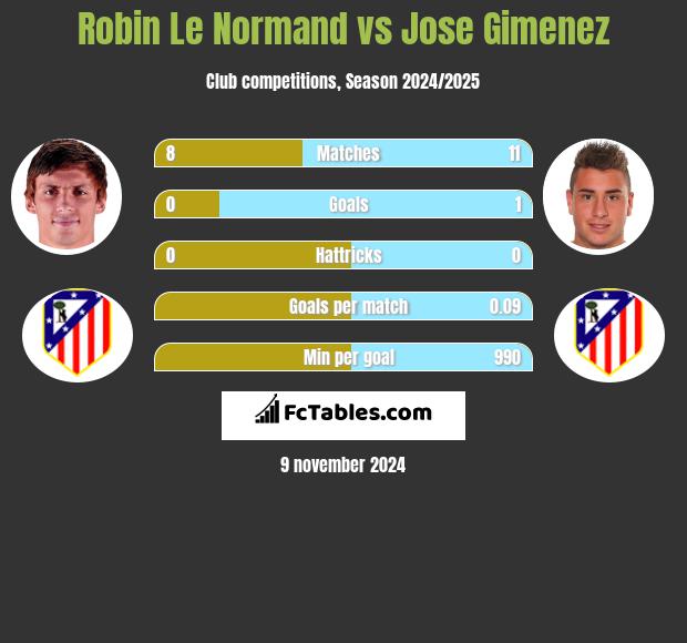 Robin Le Normand vs Jose Gimenez h2h player stats