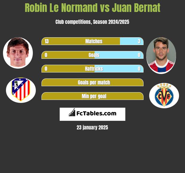 Robin Le Normand vs Juan Bernat h2h player stats