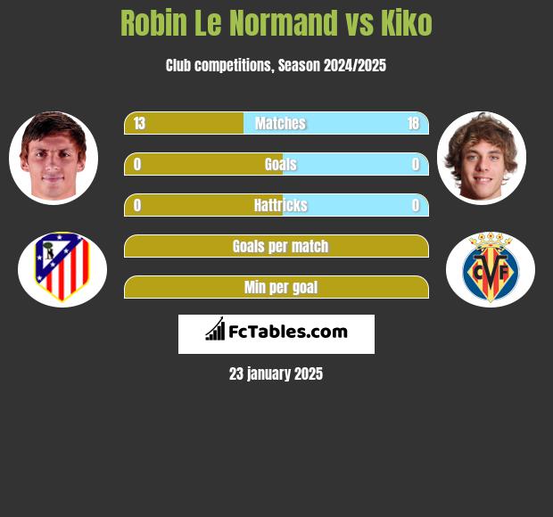 Robin Le Normand vs Kiko h2h player stats