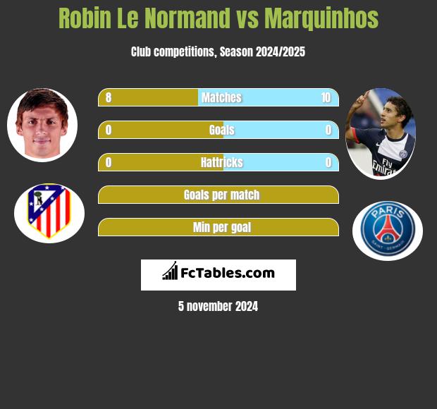 Robin Le Normand vs Marquinhos h2h player stats