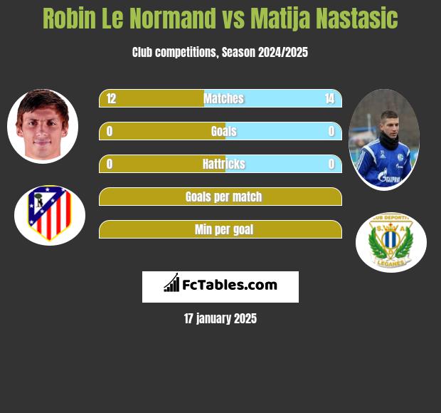 Robin Le Normand vs Matija Nastasić h2h player stats