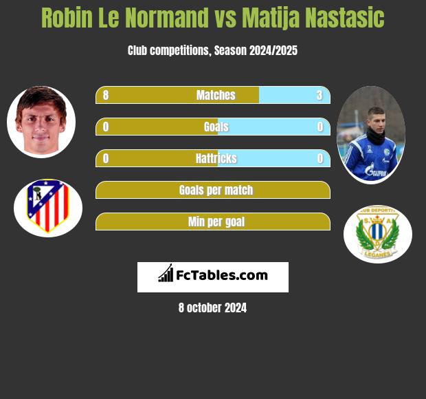 Robin Le Normand vs Matija Nastasic h2h player stats