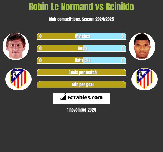 Robin Le Normand vs Reinildo h2h player stats