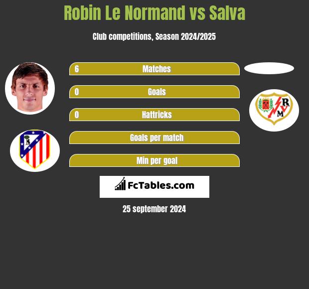 Robin Le Normand vs Salva h2h player stats