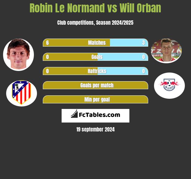 Robin Le Normand vs Will Orban h2h player stats