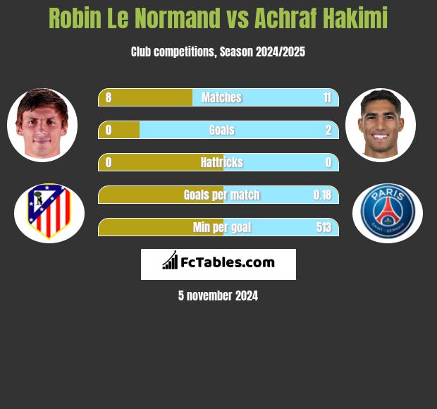 Robin Le Normand vs Achraf Hakimi h2h player stats