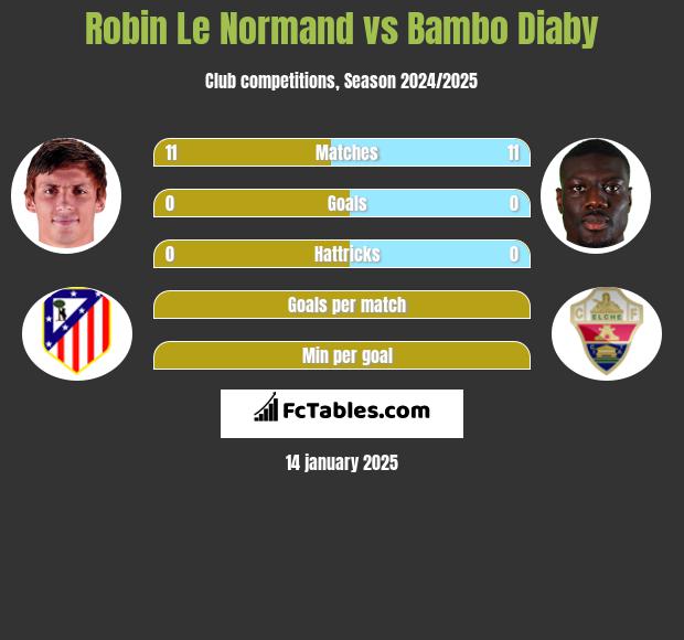 Robin Le Normand vs Bambo Diaby h2h player stats