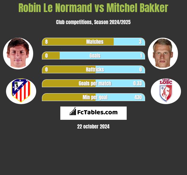 Robin Le Normand vs Mitchel Bakker h2h player stats