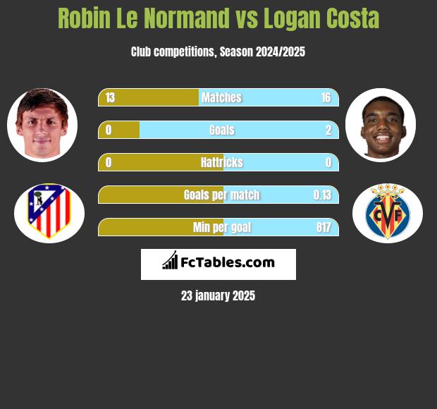 Robin Le Normand vs Logan Costa h2h player stats