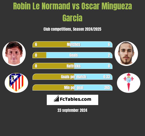 Robin Le Normand vs Oscar Mingueza Garcia h2h player stats