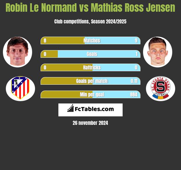 Robin Le Normand vs Mathias Ross Jensen h2h player stats