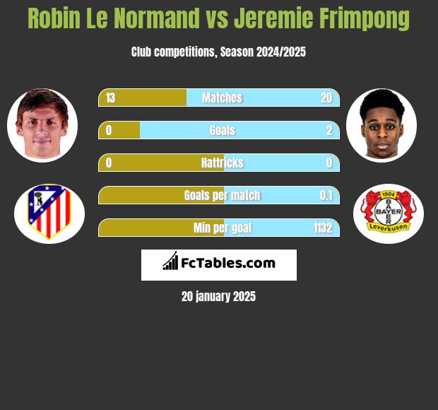 Robin Le Normand vs Jeremie Frimpong h2h player stats