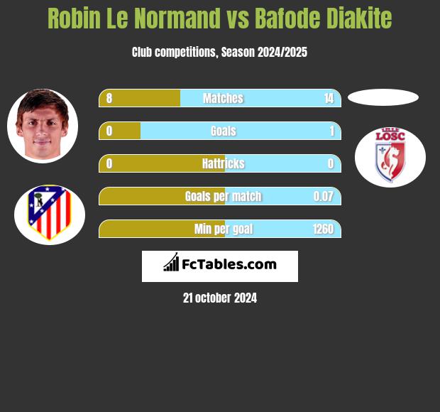 Robin Le Normand vs Bafode Diakite h2h player stats