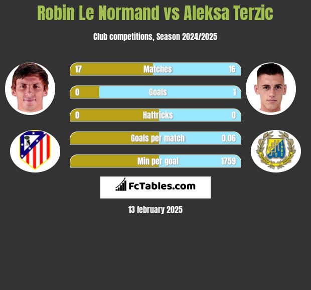 Robin Le Normand vs Aleksa Terzic h2h player stats