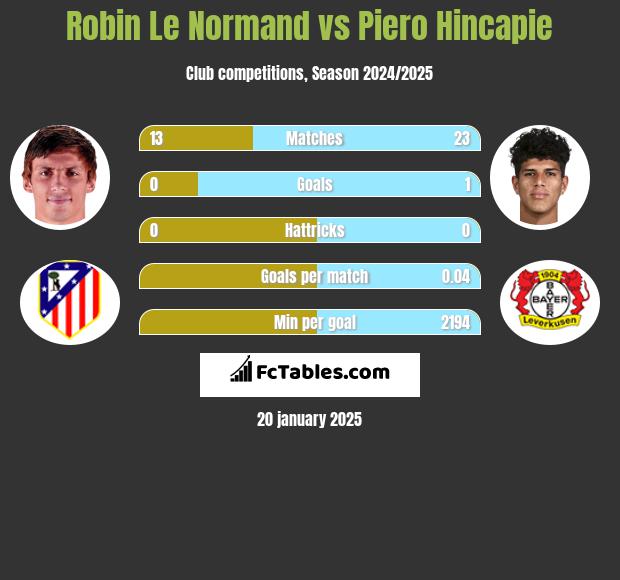 Robin Le Normand vs Piero Hincapie h2h player stats