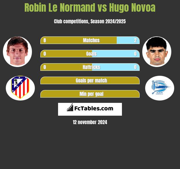 Robin Le Normand vs Hugo Novoa h2h player stats