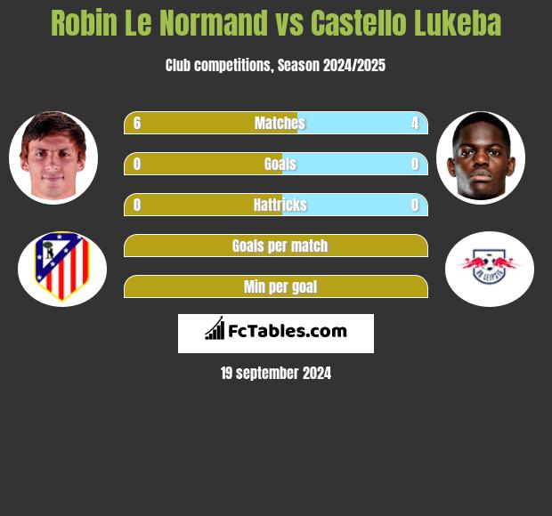 Robin Le Normand vs Castello Lukeba h2h player stats