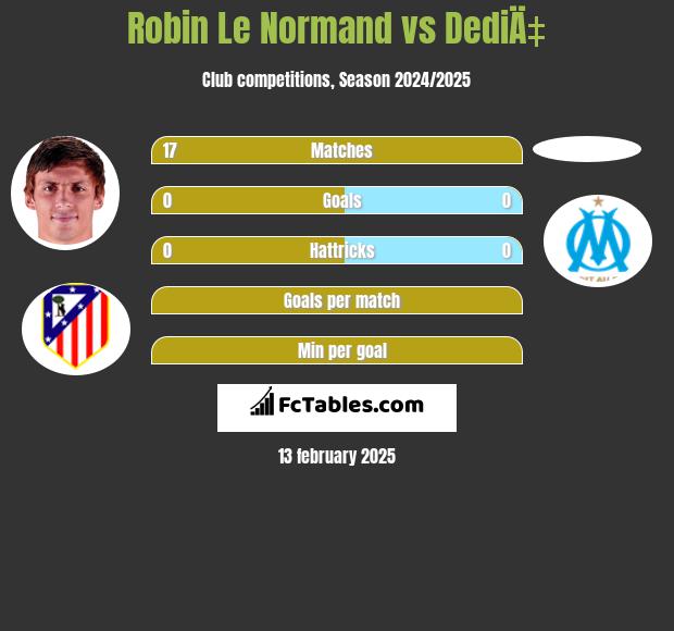 Robin Le Normand vs DediÄ‡ h2h player stats