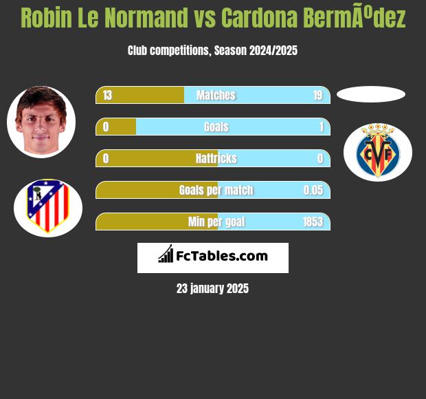 Robin Le Normand vs Cardona BermÃºdez h2h player stats