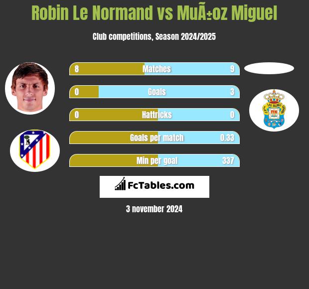 Robin Le Normand vs MuÃ±oz Miguel h2h player stats