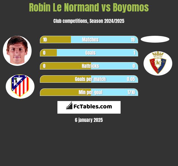 Robin Le Normand vs Boyomos h2h player stats