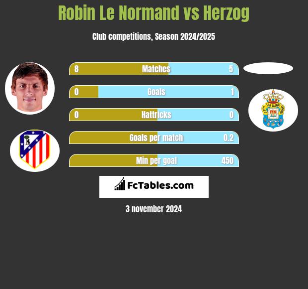 Robin Le Normand vs Herzog h2h player stats